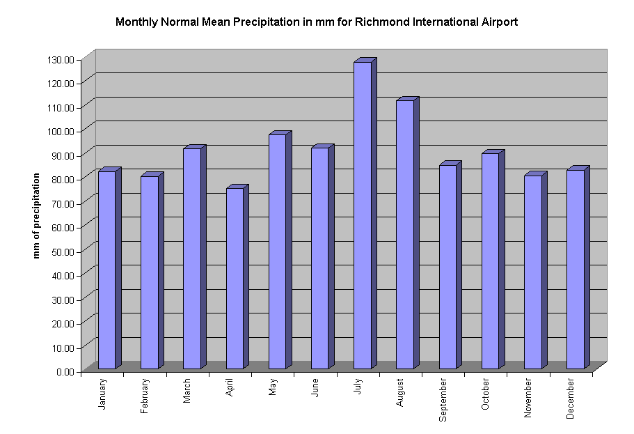 Chart Monthly Normal Mean Precipitation in mm for Richmond International Airport