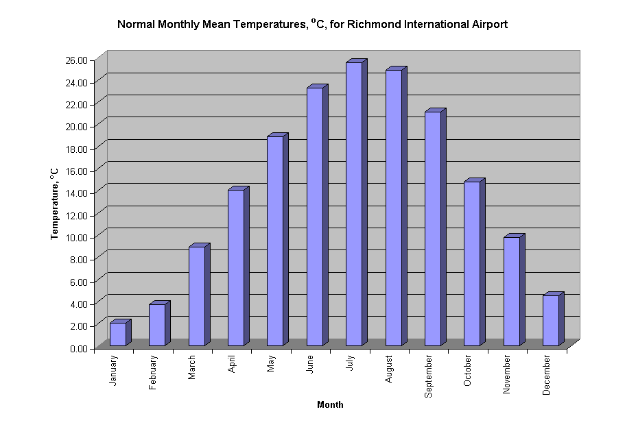 Chart Normal Monthly Mean Temperatures, oC, for Richmond International Airport